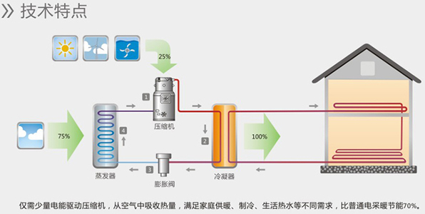 空氣能熱水器能制冷嗎？空氣源熱泵比空調(diào)實用！