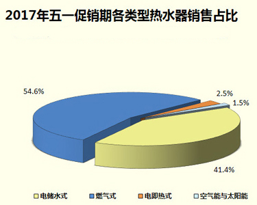 家電大數(shù)據(jù)顯示：熱水器銷量暴跌！難道都不愛洗澡了?